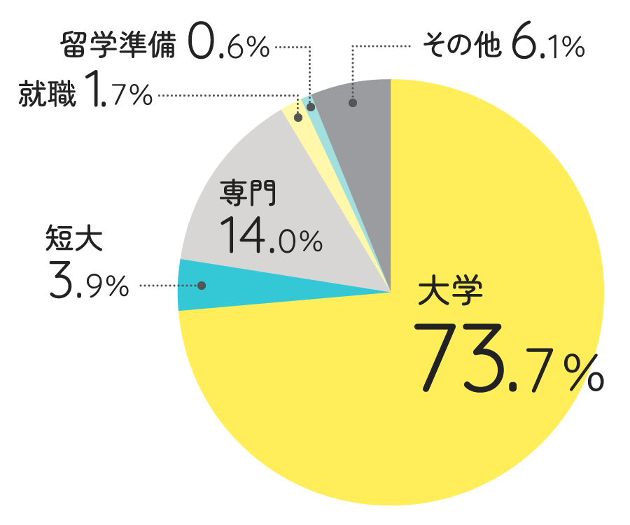 卒業生全体 進路状況