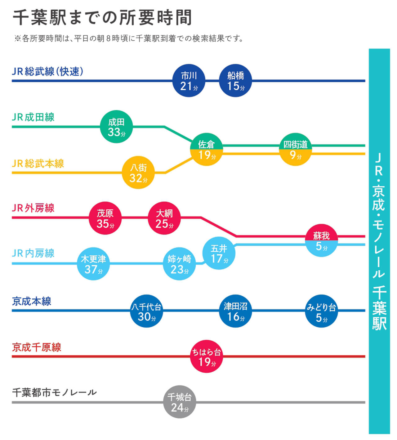 JR線・埼京線・千葉都市モノレールの千葉駅までの所要時間